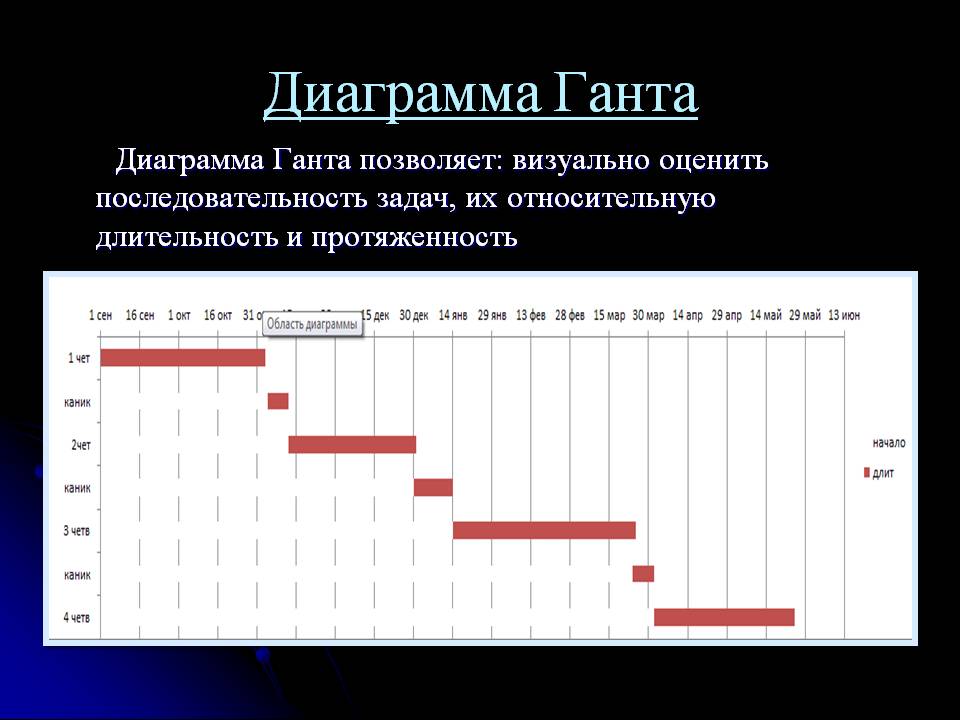 История диаграмма ганта