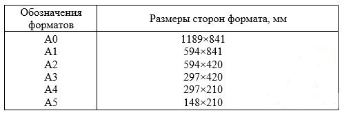 Форматы листов чертежей